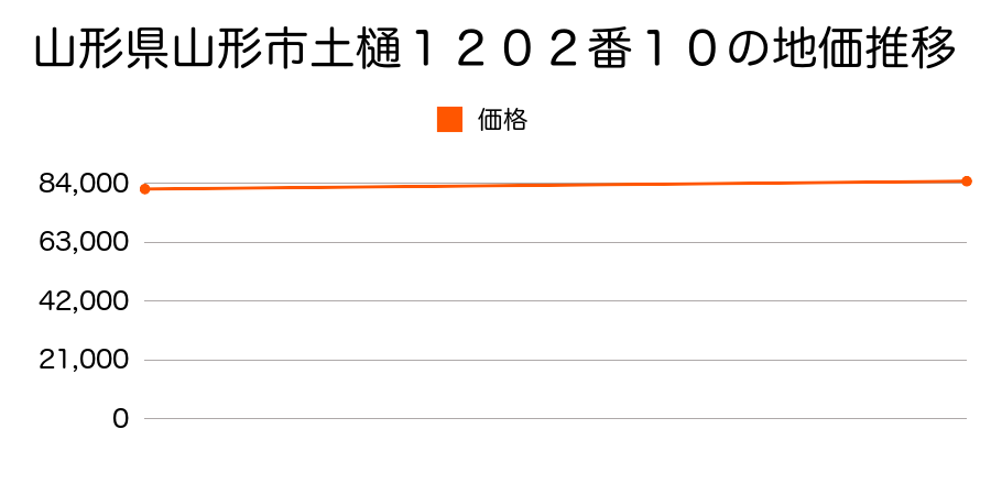 山形県山形市土樋１２０２番１０の地価推移のグラフ