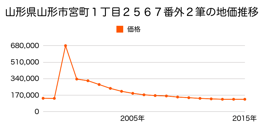 山形県山形市東原町三丁目１２３番１の地価推移のグラフ