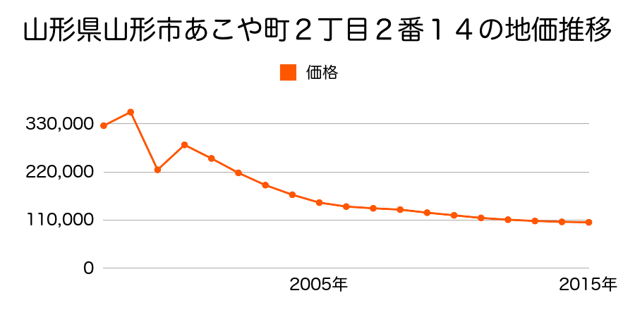 山形県山形市七日町三丁目２７３番２外３筆の地価推移のグラフ