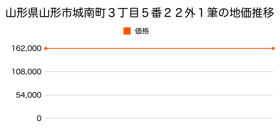 山形県山形市城南町３丁目５番２２外１筆の地価推移のグラフ