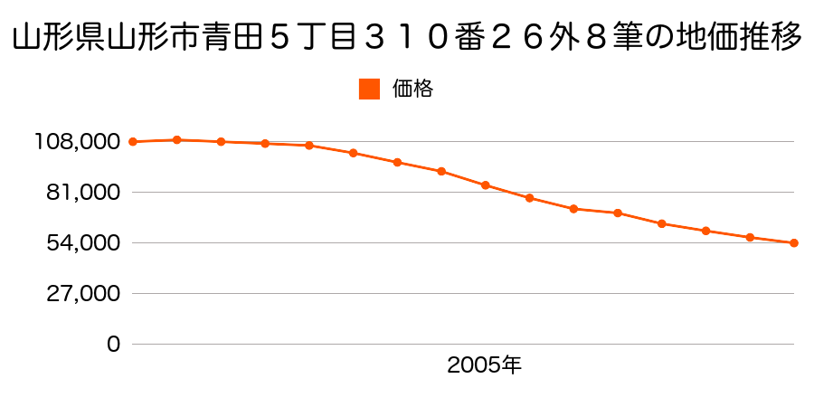 山形県山形市青田五丁目３１０番２６外８筆の地価推移のグラフ