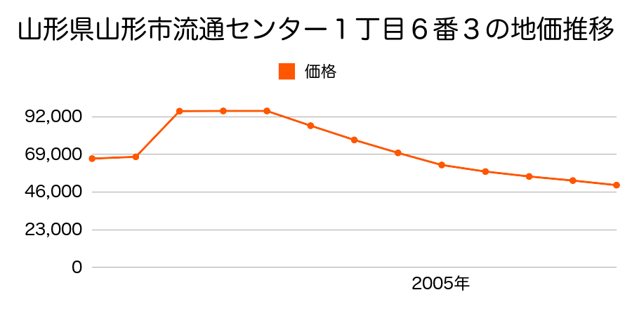 山形県山形市馬見ケ崎四丁目１０番２の地価推移のグラフ