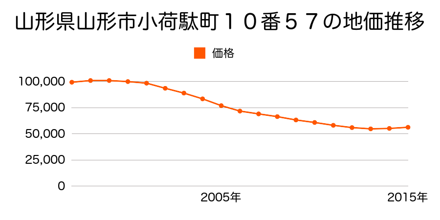 山形県山形市小荷駄町１０番５７の地価推移のグラフ