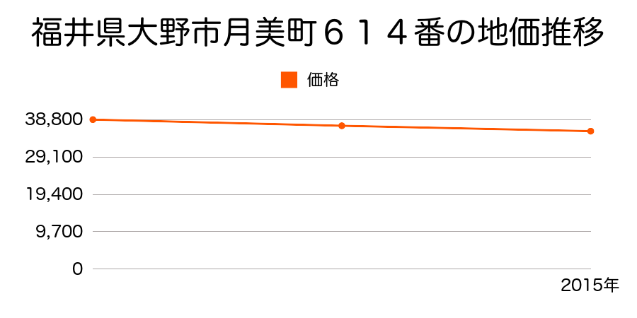 福井県大野市月美町６１４番の地価推移のグラフ