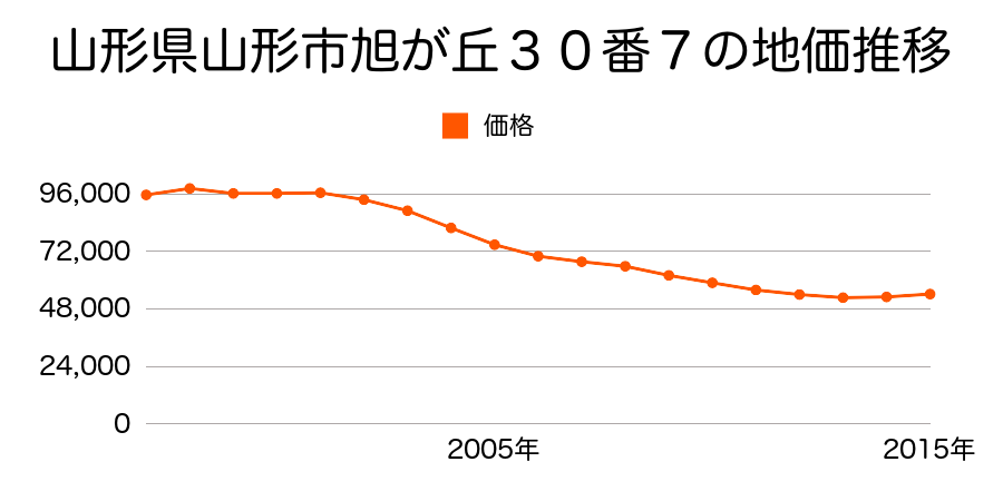 山形県山形市桜田西二丁目８番１９の地価推移のグラフ