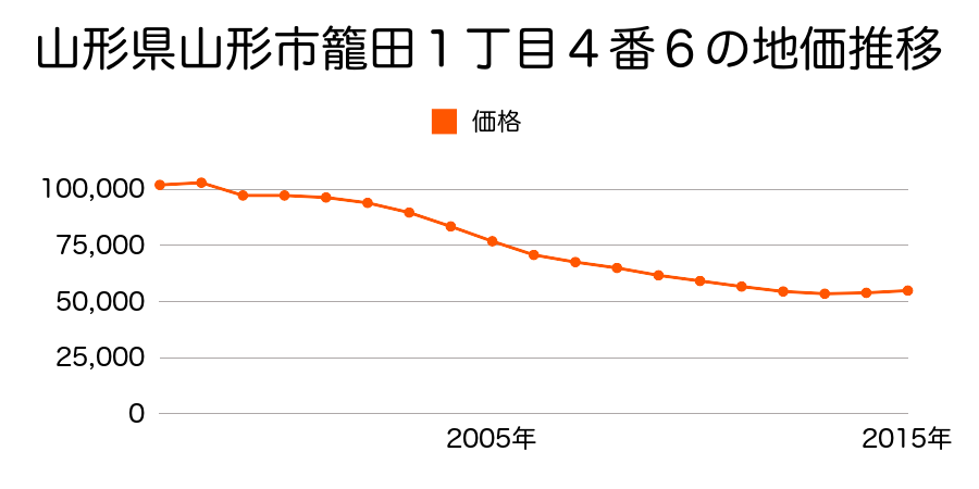 山形県山形市西田四丁目１３番１２の地価推移のグラフ