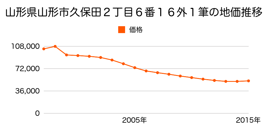 山形県山形市円応寺町１０番９の地価推移のグラフ