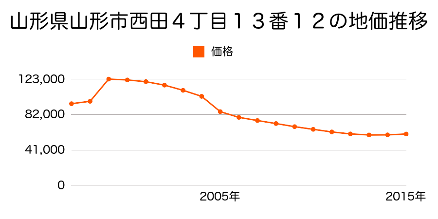 山形県山形市篭田二丁目４番８の地価推移のグラフ