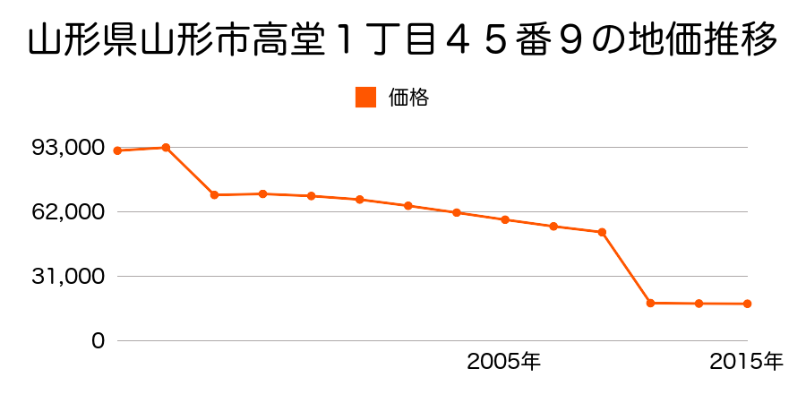 山形県山形市大字山寺１４５番の地価推移のグラフ