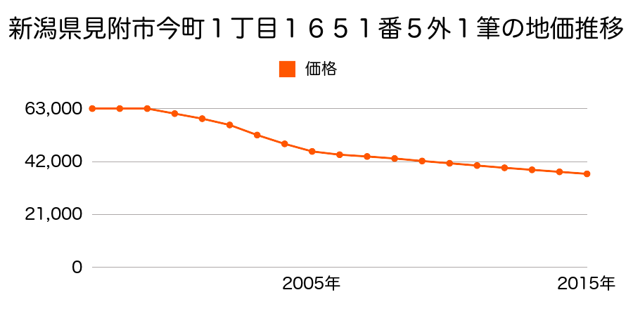 新潟県見附市今町１丁目１６５１番５外の地価推移のグラフ