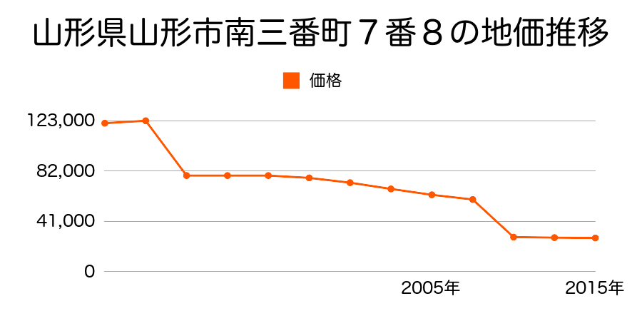 山形県山形市蔵王半郷字岡田５４４番１外１筆の地価推移のグラフ