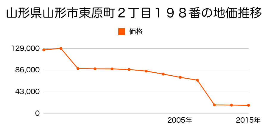 山形県山形市大字長谷堂字川原６５番の地価推移のグラフ