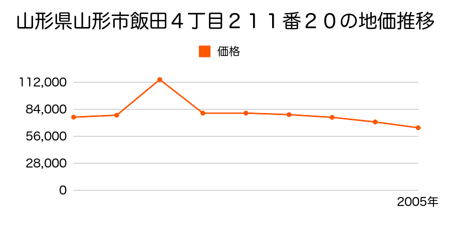 山形県山形市泉町１６番１８外１筆の地価推移のグラフ