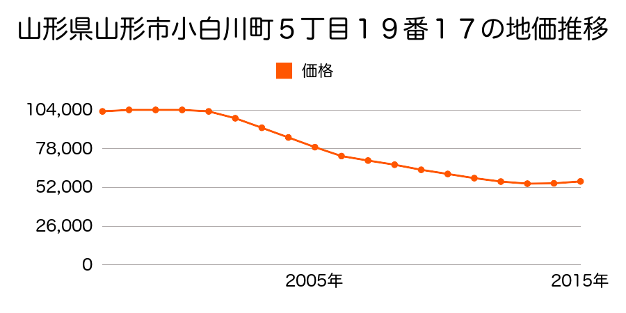 山形県山形市小白川町五丁目１９番１７の地価推移のグラフ