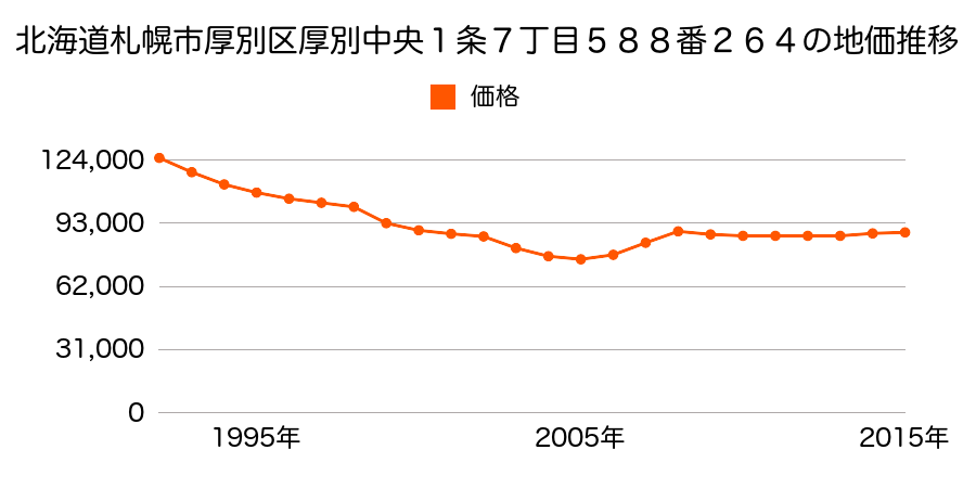北海道札幌市厚別区厚別中央１条７丁目５８８番２６４の地価推移のグラフ