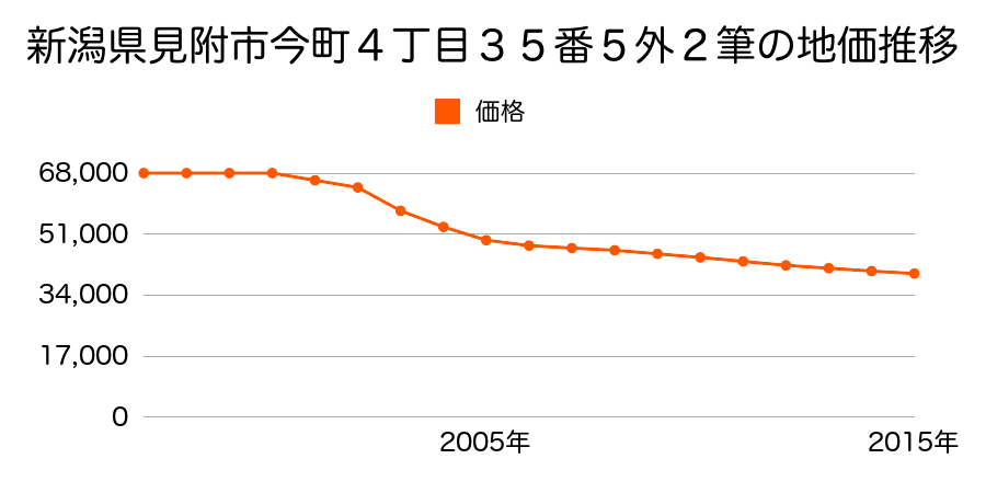 新潟県見附市今町４丁目３５番５外の地価推移のグラフ