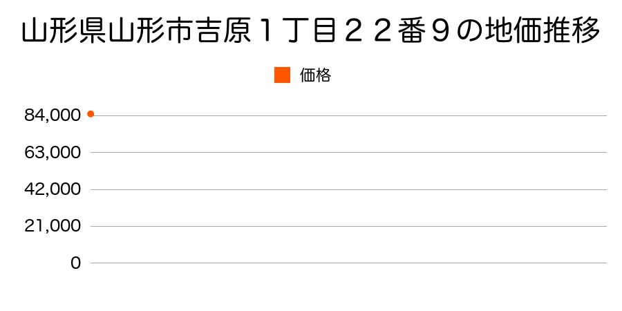 山形県山形市吉原１丁目２２番９の地価推移のグラフ