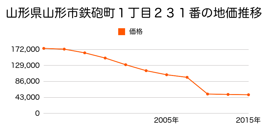 山形県山形市吉原１丁目１４番１３外の地価推移のグラフ