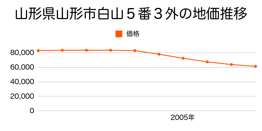 山形県山形市白山３丁目５番３外の地価推移のグラフ