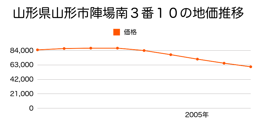 山形県山形市陣場南３番１０の地価推移のグラフ