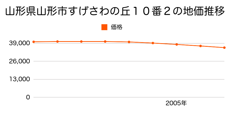 山形県山形市すげさわの丘１０番２の地価推移のグラフ