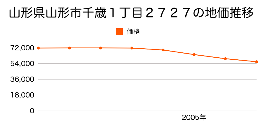 山形県山形市千歳１丁目２７２７の地価推移のグラフ