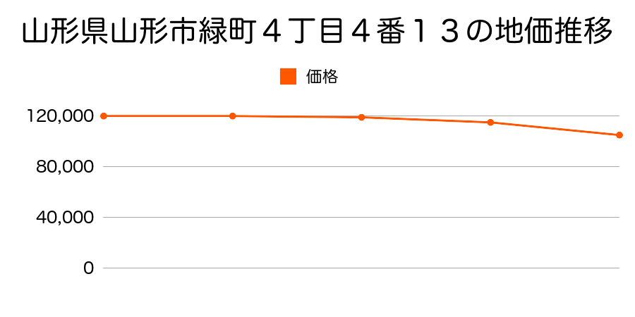 山形県山形市緑町４丁目４番１３の地価推移のグラフ