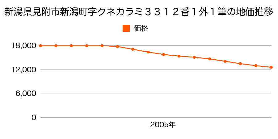 新潟県見附市新潟町字クネガラミ３３１２番１外の地価推移のグラフ