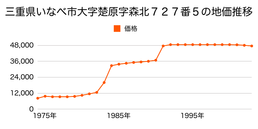 三重県いなべ市大字御薗字道南１９３番１８の地価推移のグラフ