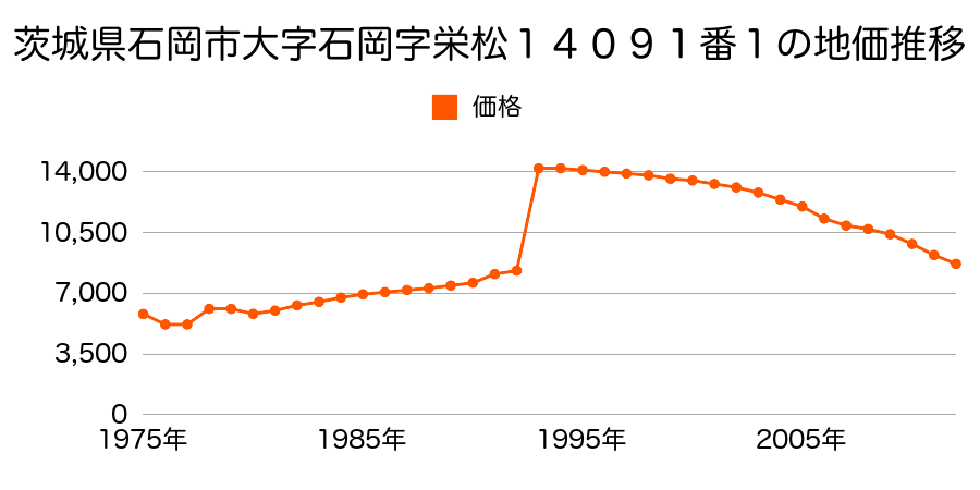 茨城県石岡市碁石沢１０６９０番３３の地価推移のグラフ