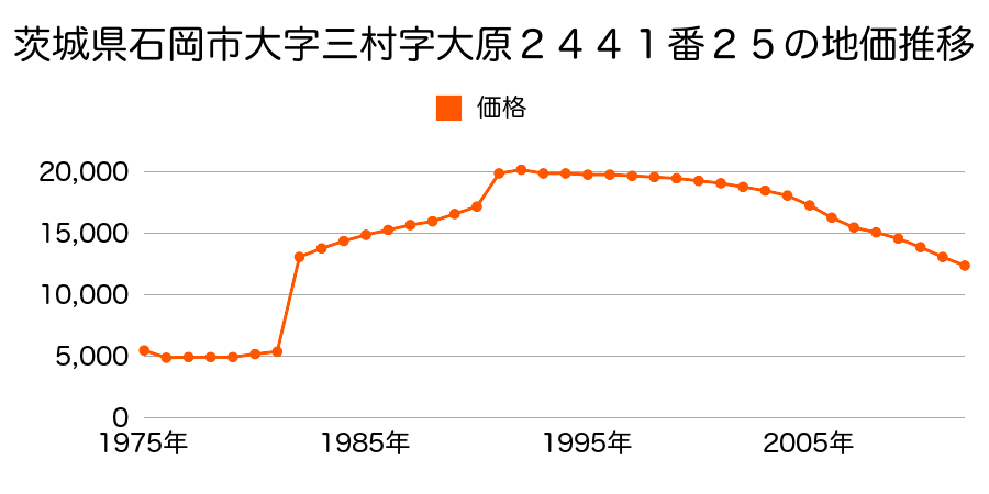 茨城県石岡市杉の井１２６４８番４の地価推移のグラフ