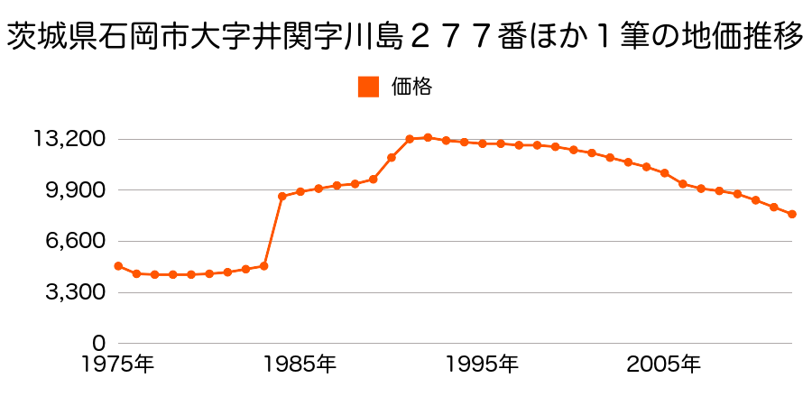 茨城県石岡市三村字水内２１５２番１の地価推移のグラフ