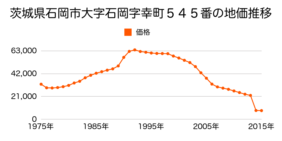 茨城県石岡市三村字水内２１０８番２の地価推移のグラフ