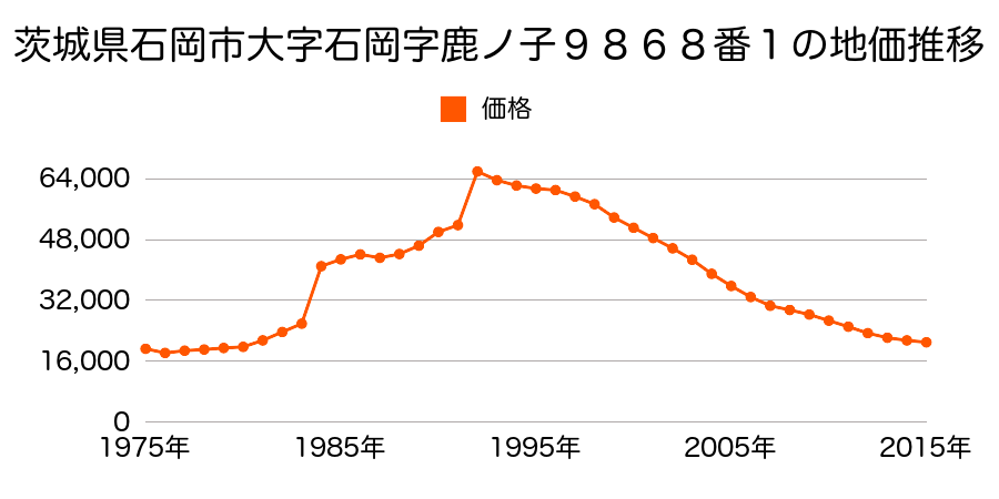 茨城県石岡市高浜字中坪８２５番１４の地価推移のグラフ