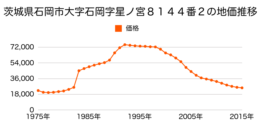 茨城県石岡市東石岡４丁目３９３４番１８の地価推移のグラフ