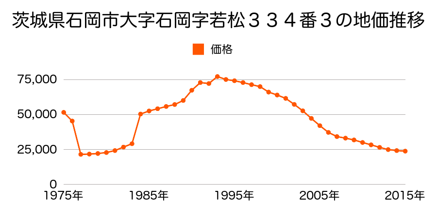 茨城県石岡市府中３丁目１８０２番１０の地価推移のグラフ