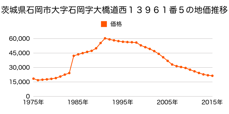 茨城県石岡市石岡字東ノ辻１４００３番８の地価推移のグラフ