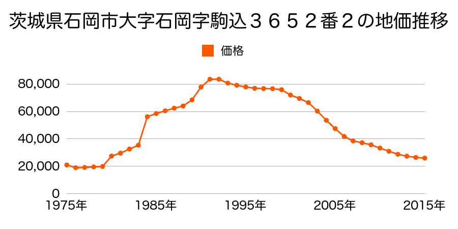茨城県石岡市国府４丁目１９３２番５の地価推移のグラフ