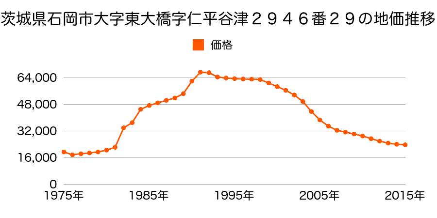 茨城県石岡市東光台５丁目２９２０番３６の地価推移のグラフ