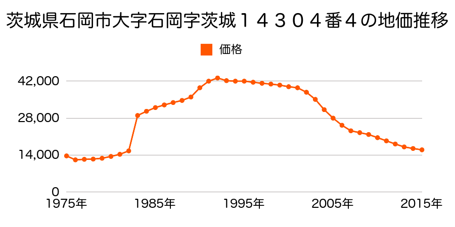 茨城県石岡市茨城１丁目４９４１番１の地価推移のグラフ