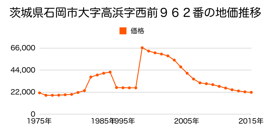 茨城県石岡市府中５丁目７９２１番６の地価推移のグラフ