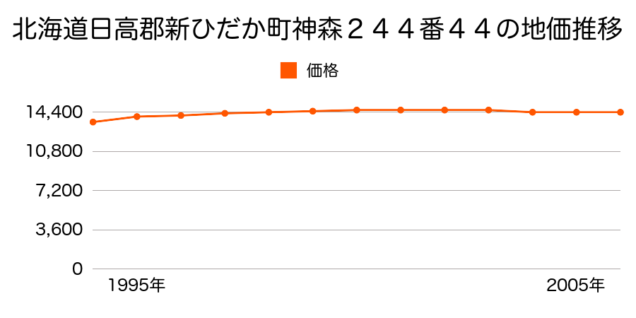 北海道日高郡新ひだか町神森２４４番４４の地価推移のグラフ