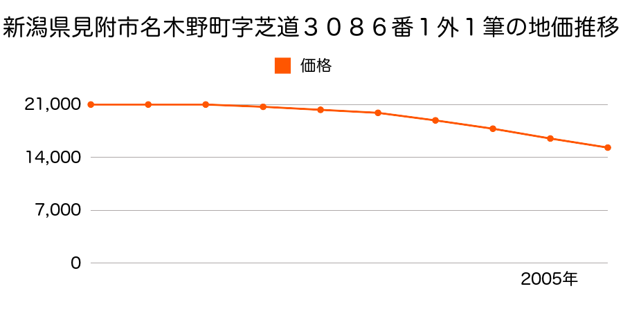 新潟県見附市名木野町字芝道３０８６番１外の地価推移のグラフ