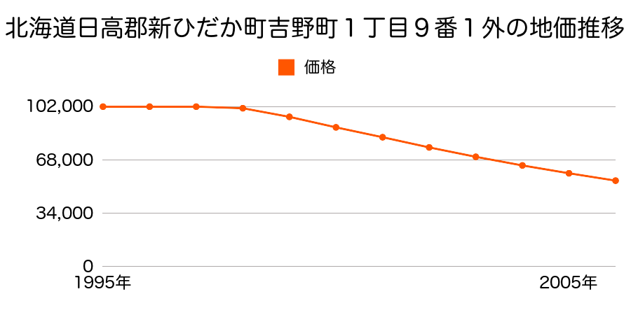 北海道日高郡新ひだか町吉野町１丁目９番１外の地価推移のグラフ