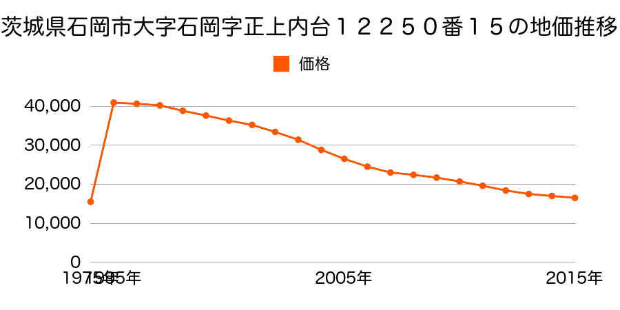 茨城県石岡市高浜字道祖神２６番２の地価推移のグラフ