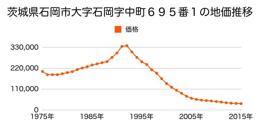 茨城県石岡市国府３丁目６９５番１の地価推移のグラフ