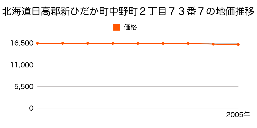 北海道日高郡新ひだか町中野町２丁目７３番７の地価推移のグラフ