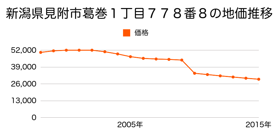 新潟県見附市本町４丁目３９番３外の地価推移のグラフ