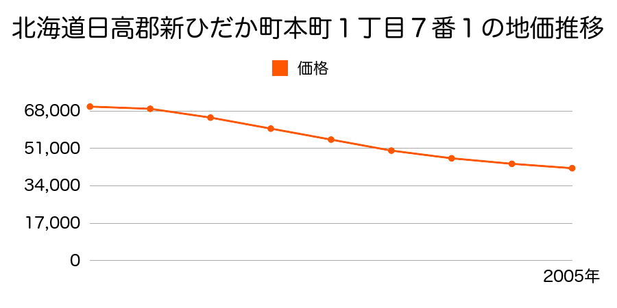 北海道日高郡新ひだか町本町１丁目７番１の地価推移のグラフ