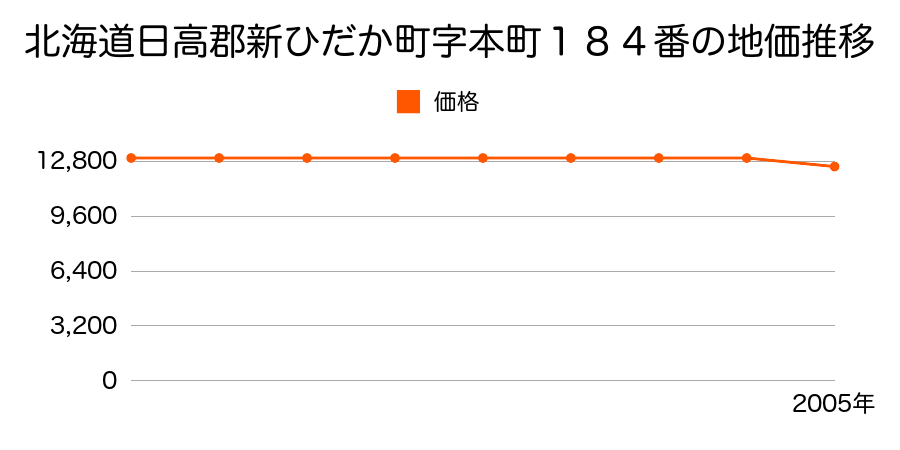 北海道日高郡新ひだか町字本町１８４番の地価推移のグラフ